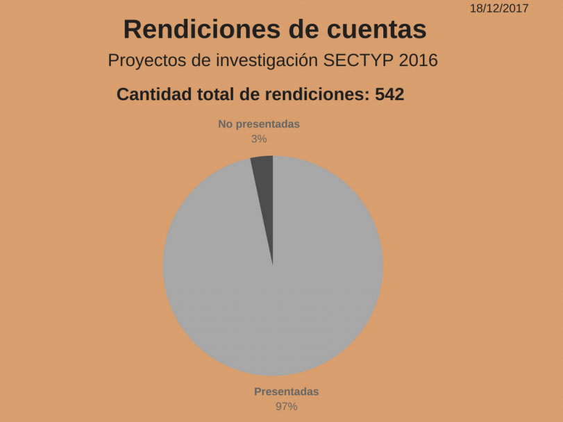 imagen Proyectos SECTYP 2016: Datos sobre Informes de Avances y Rendiciones de Cuentas