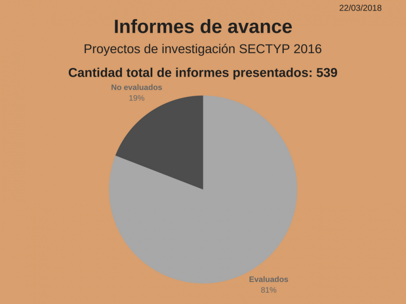 imagen Proyectos SECTYP, informes de avance: más del 80% se encuentran evaluados.