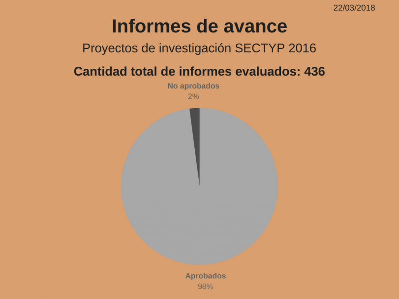 imagen Proyectos SECTYP, informes de avance: más del 80% se encuentran evaluados.