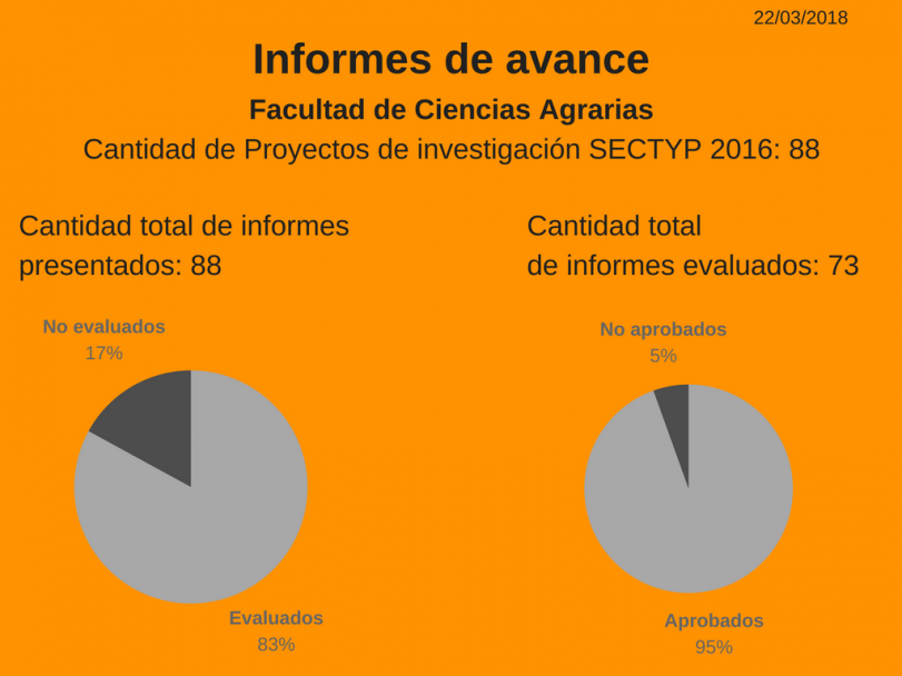 imagen Proyectos SECTYP, informes de avance: más del 80% se encuentran evaluados.