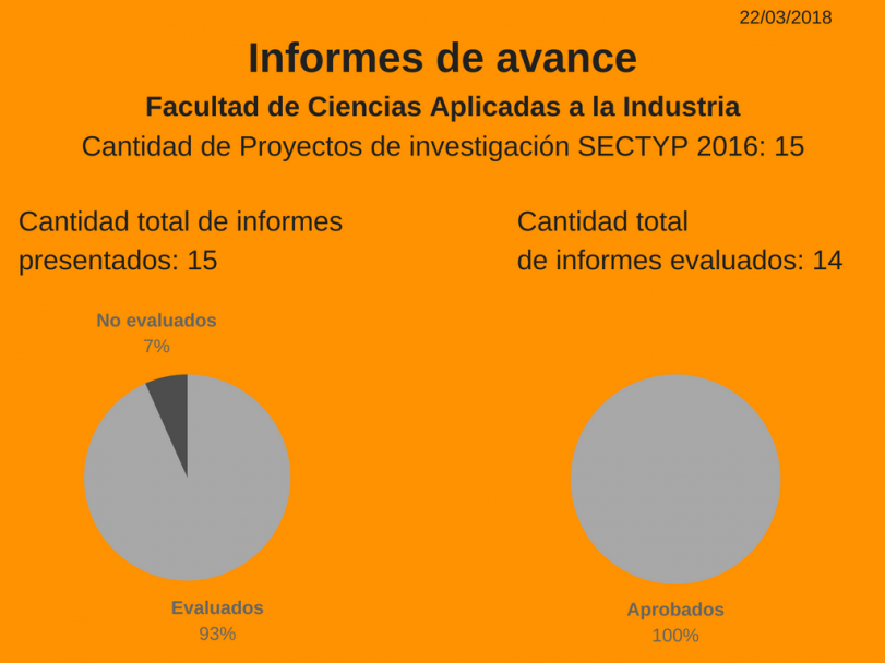 imagen Proyectos SECTYP, informes de avance: más del 80% se encuentran evaluados.