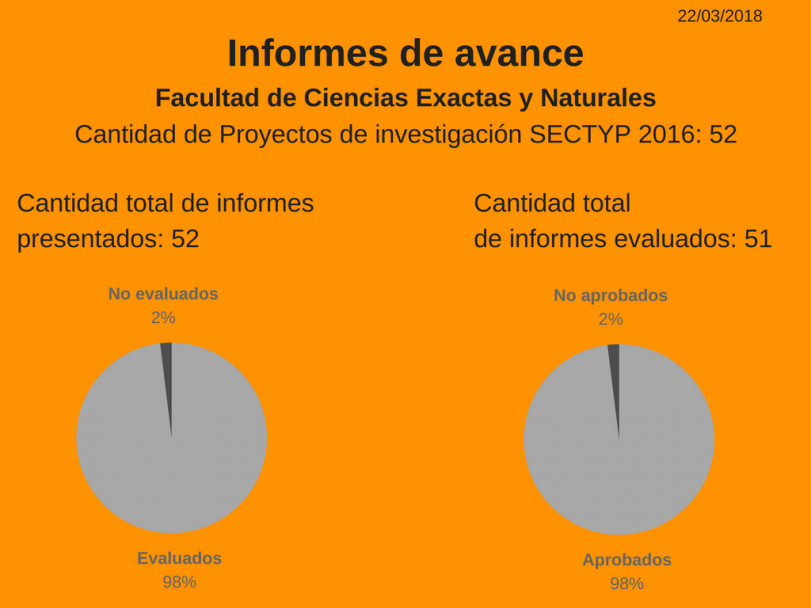 imagen Proyectos SECTYP, informes de avance: más del 80% se encuentran evaluados.