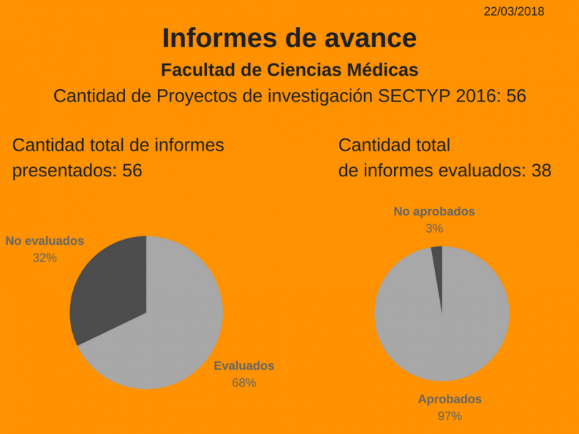 imagen Proyectos SECTYP, informes de avance: más del 80% se encuentran evaluados.