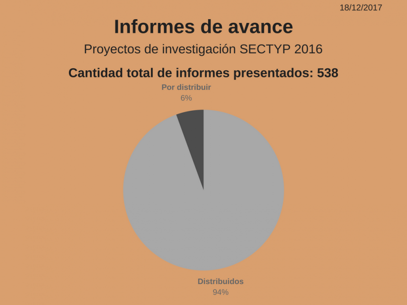 imagen Proyectos SECTYP 2016: Datos sobre Informes de Avances y Rendiciones de Cuentas