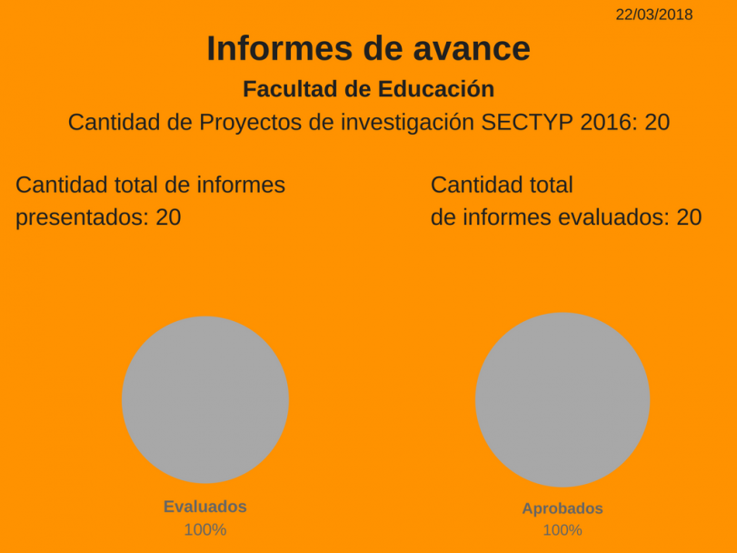 imagen Proyectos SECTYP, informes de avance: más del 80% se encuentran evaluados.