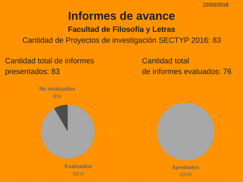 imagen Proyectos SECTYP, informes de avance: más del 80% se encuentran evaluados.