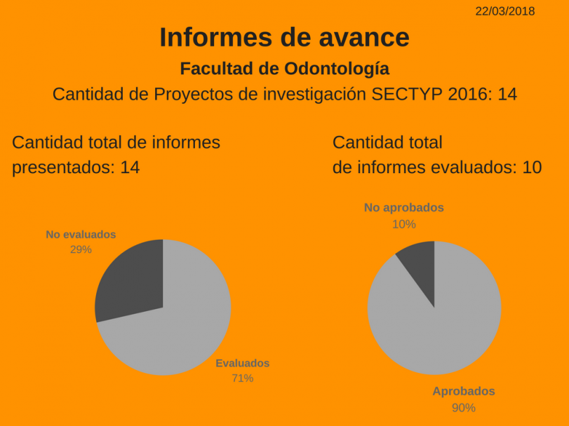 imagen Proyectos SECTYP, informes de avance: más del 80% se encuentran evaluados.