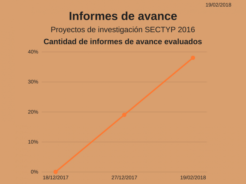 imagen Proyectos SECTYP 2016: Actualización de datos de informes de avance y rendiciones de cuentas