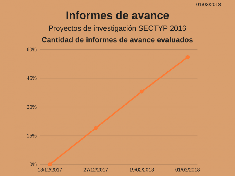 imagen Actualización de Informes de Avance. Proyectos SECTYP.