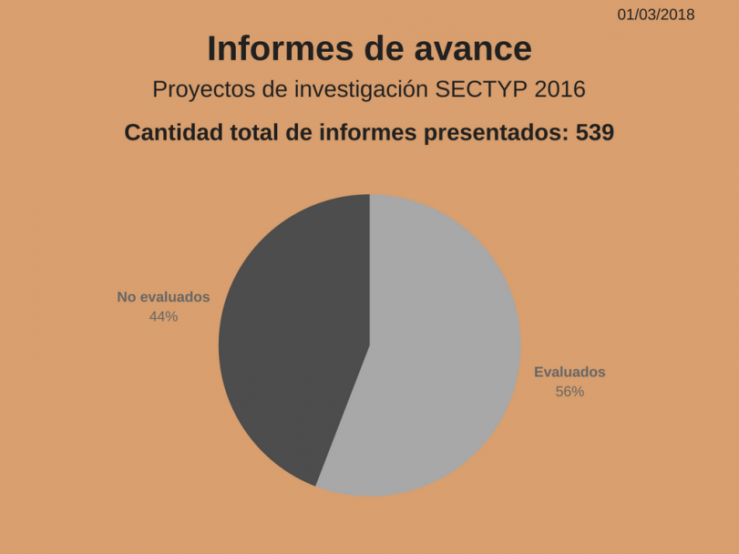 imagen Actualización de Informes de Avance. Proyectos SECTYP.