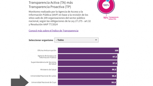 imagen  La UNCUYO se mantiene como la sexta institución más transparente del país