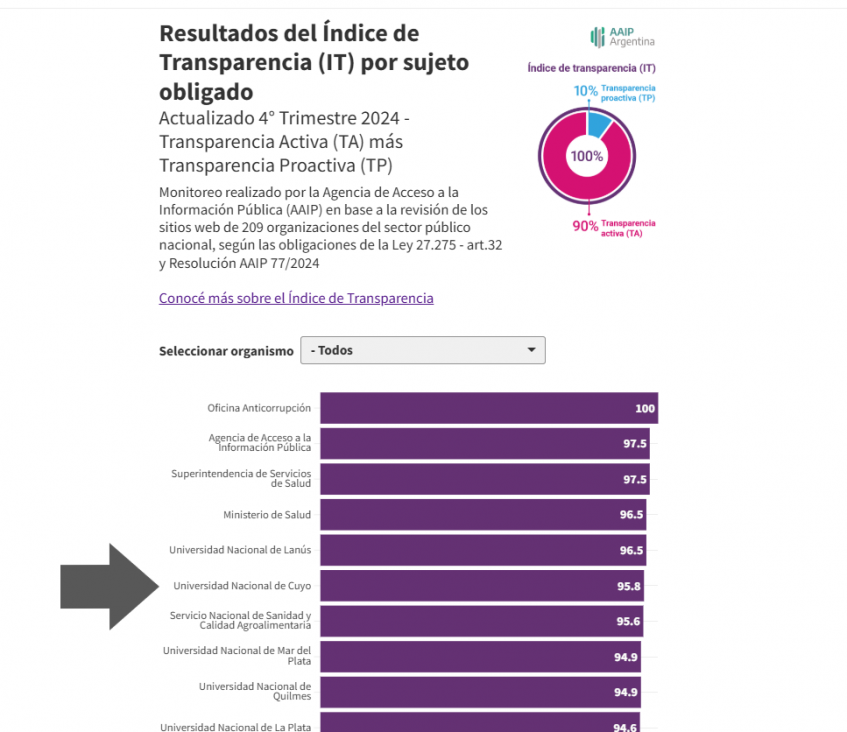 imagen  La UNCUYO se mantiene como la sexta institución más transparente del país