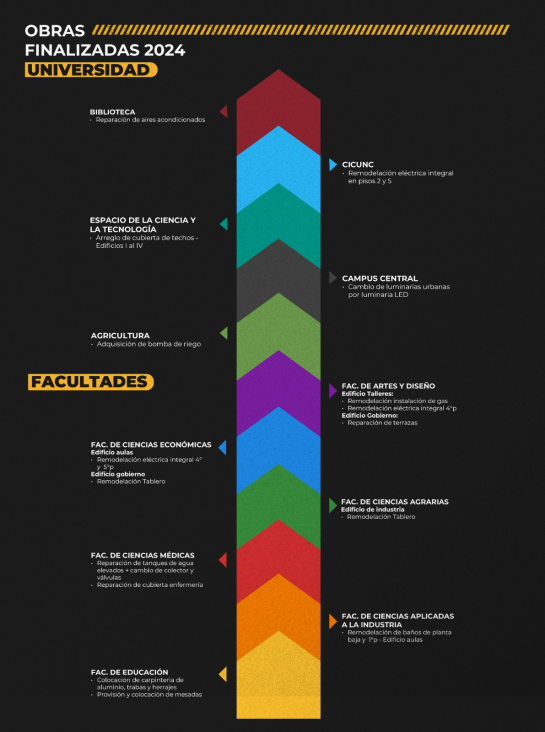 imagen Importantes obras de infraestructura en diversas facultades y edificios universitarios