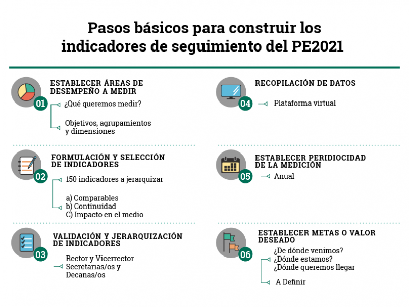 imagen Pasos para construir los indicadores.