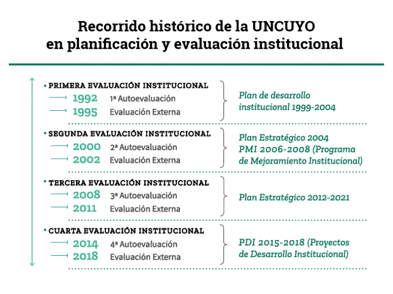 imagen Recorrido histórico de la UNCUYO  en Planificación y Evaluación institucional