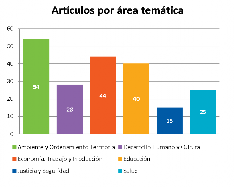 imagen Distribución de los artículos recibidos según área temática