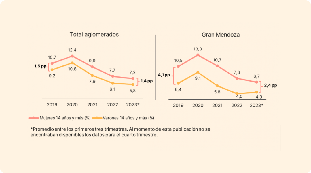 imagen Fuente: Elaboración propia a partir de EPH-INDEC. 