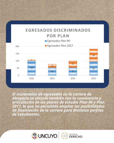 imagen En tres años la UNCUYO duplicó el número de graduados en Derecho