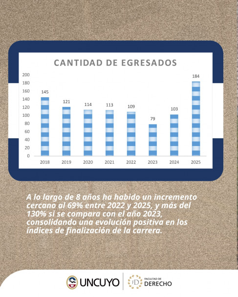 imagen En tres años la UNCUYO duplicó el número de graduados en Derecho