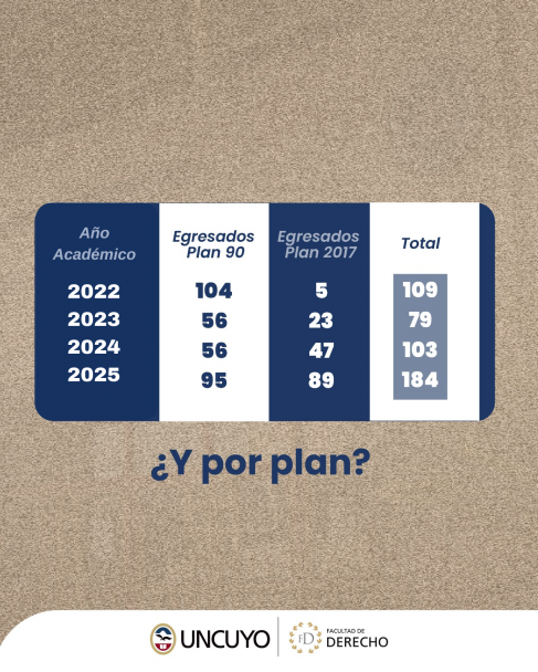 imagen En tres años la UNCUYO duplicó el número de graduados en Derecho