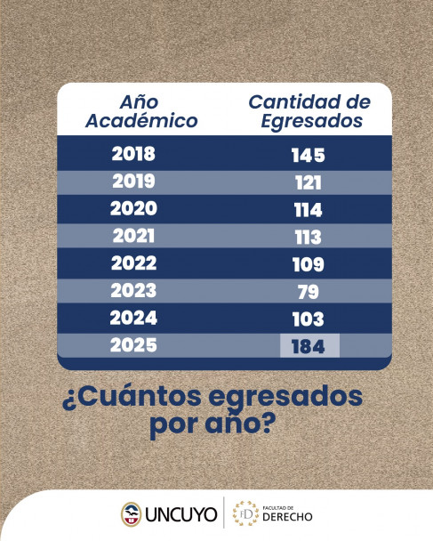 imagen En tres años la UNCUYO duplicó el número de graduados en Derecho