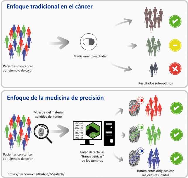 imagen Desarrollan un algoritmo que identifica firmas genéticas en múltiples tipos de cáncer