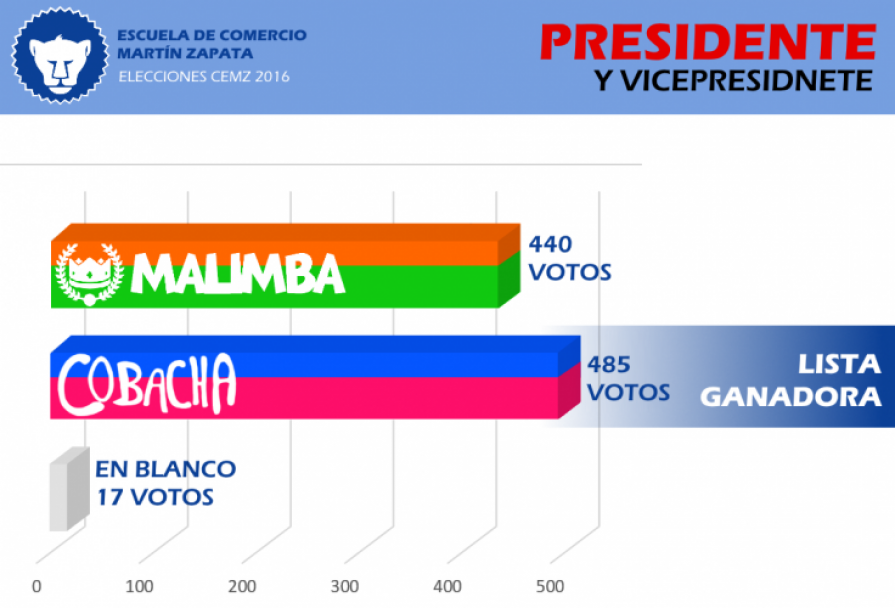 imagen Estudiante del Martín Zapata diseñó sistema de votación electrónica