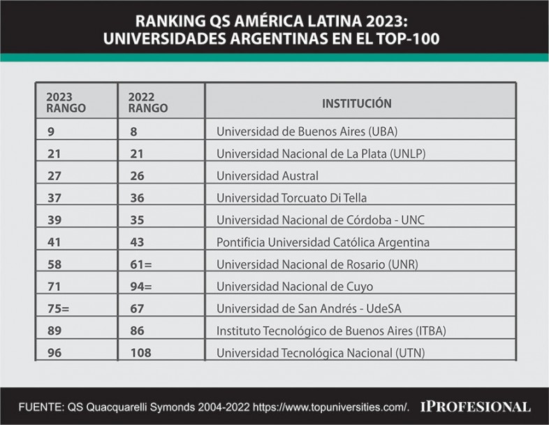 imagen Ranking internacional: la UNCUYO es la universidad que más mejoró en Argentina 
