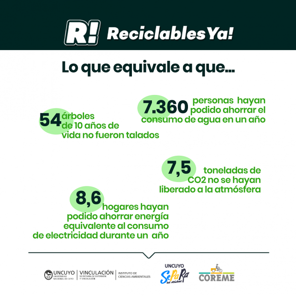 imagen La UNCUYO recuperó más de 6 toneladas de residuos por medio de Reciclables Ya