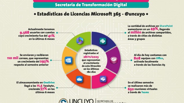 imagen Ya se pueden conocer las estadísticas de las Licencias Microsoft 365 para el 2023 