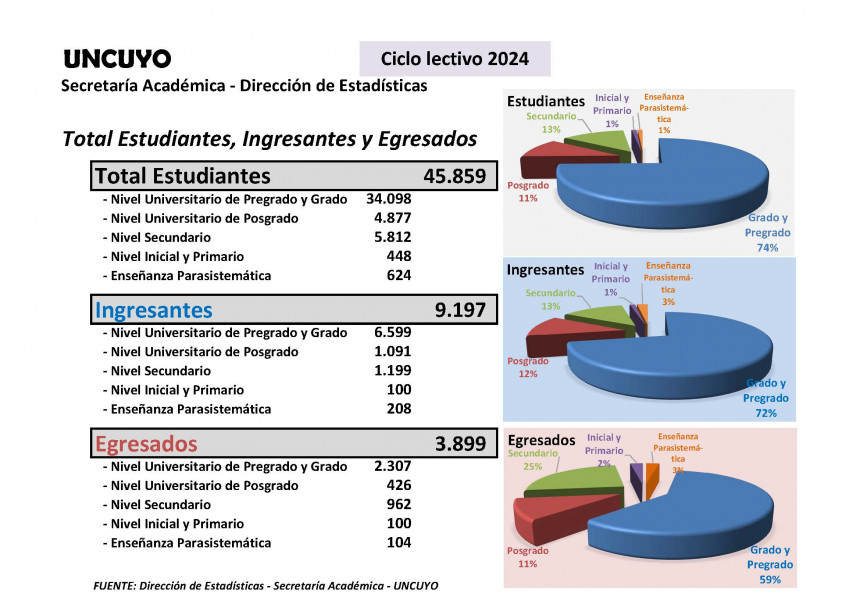 imagen Población estudiantil UNCUYO 2024